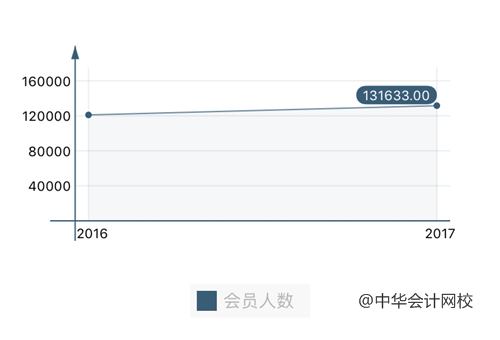 注册会计师会员人数