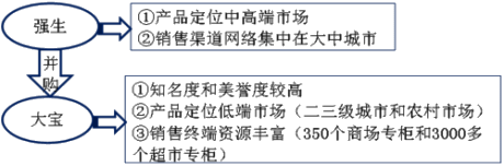 高级会计师《高级会计实务》知识点：并购后整合