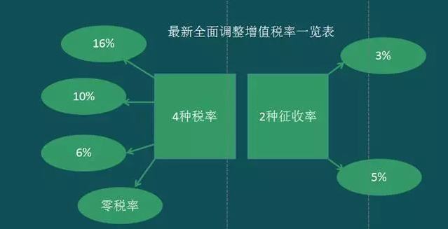 增值税将全面实行税率下降调整