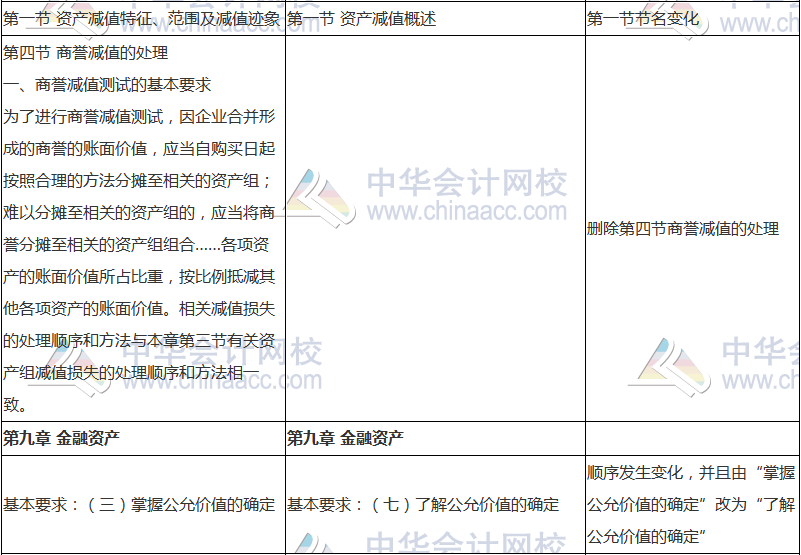 2018年中级会计职称《中级会计实务》新旧考试大纲对比