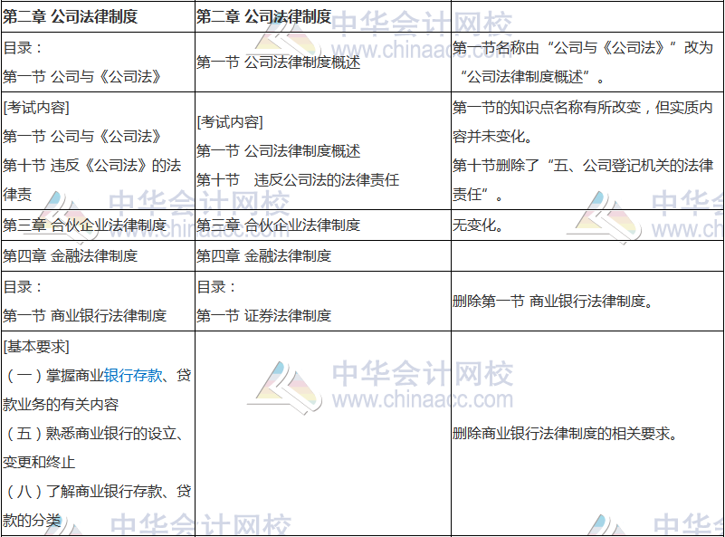 2018年中级会计职称《经济法》新旧考试大纲对比