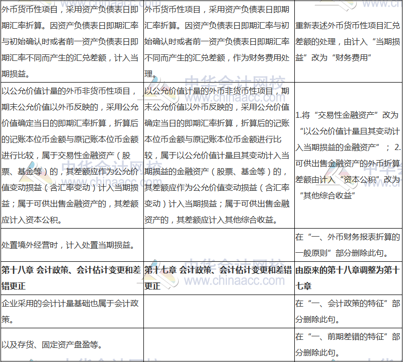 2018年中级会计职称《中级会计实务》新旧考试大纲对比