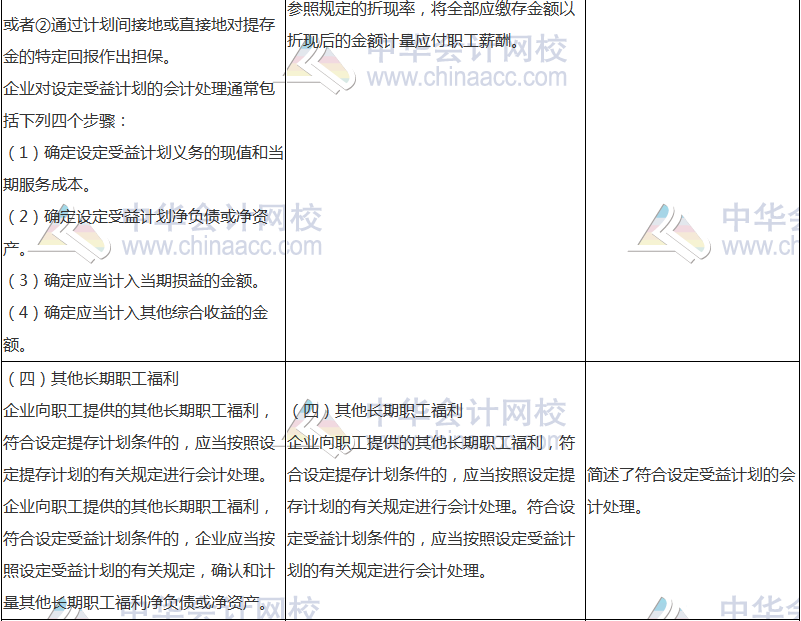 2018年中级会计职称《中级会计实务》新旧考试大纲对比