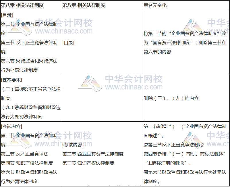 2018年中级会计职称《经济法》新旧考试大纲对比