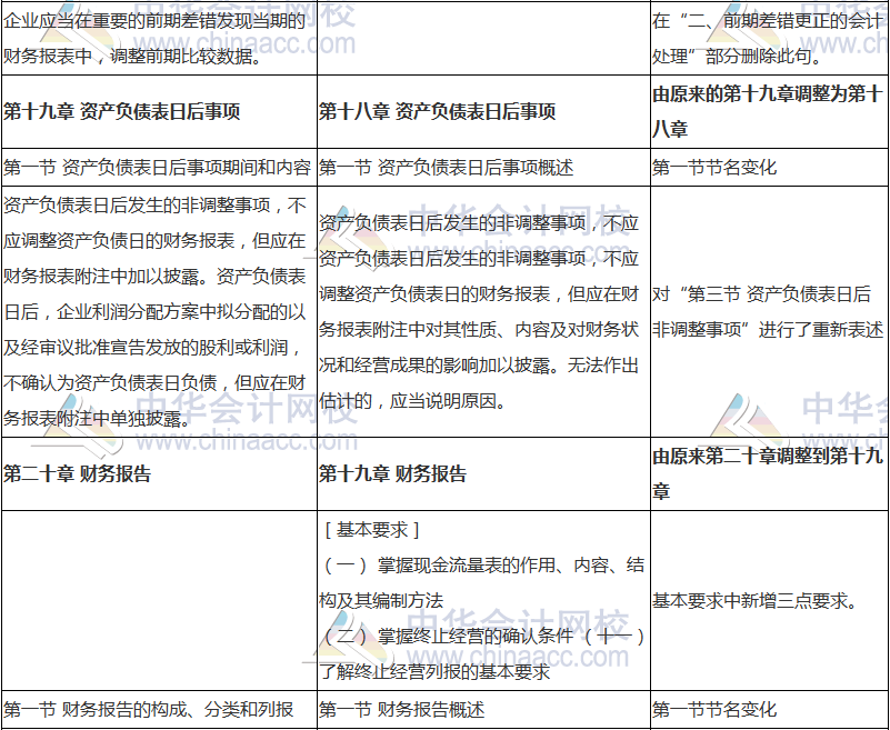 2018年中级会计职称《中级会计实务》新旧考试大纲对比