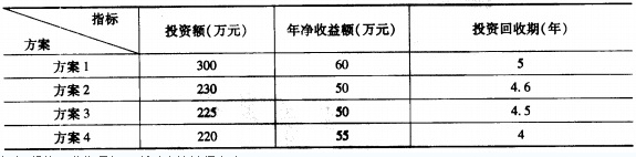 初级经济师《工商》专业练习题