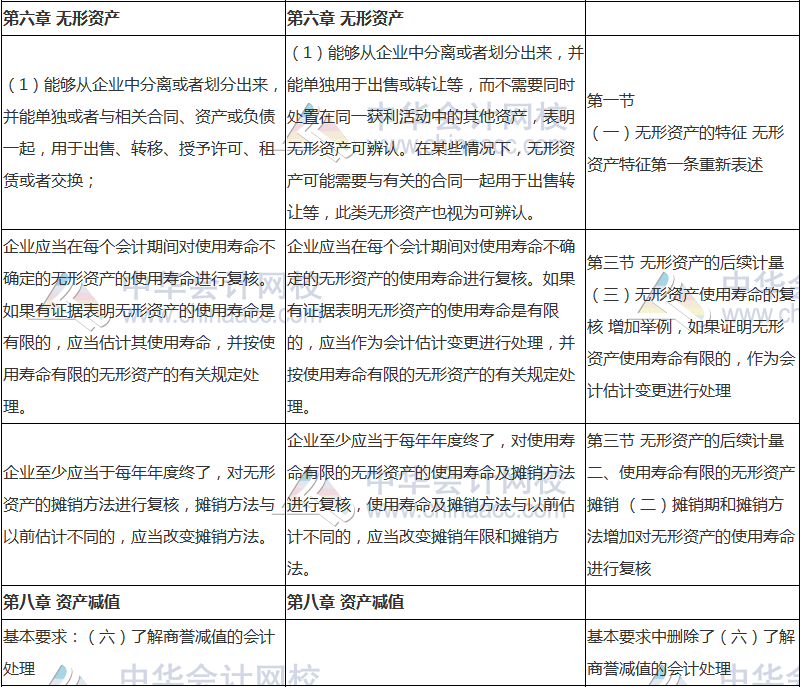 2018年中级会计职称《中级会计实务》新旧考试大纲对比