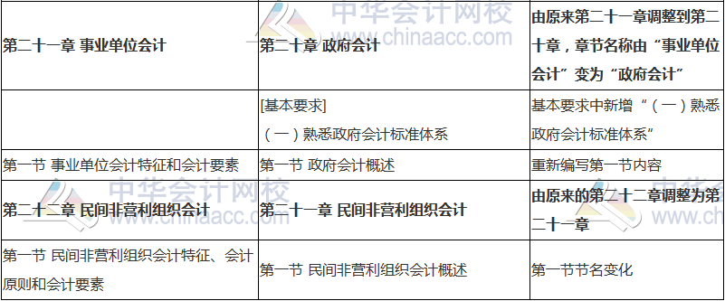 2018年中级会计职称《中级会计实务》新旧考试大纲对比