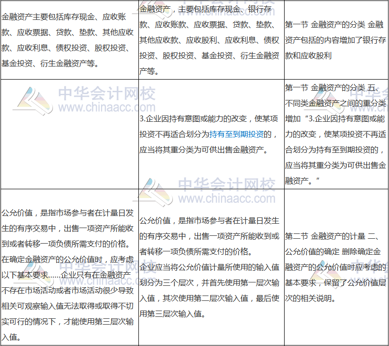 2018年中级会计职称《中级会计实务》新旧考试大纲对比