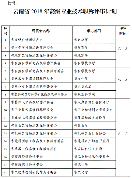 云南2018年高级会计职称评审计划通知