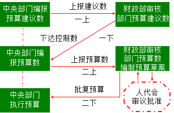 2018年《高级会计实务》知识点：部门预算管理