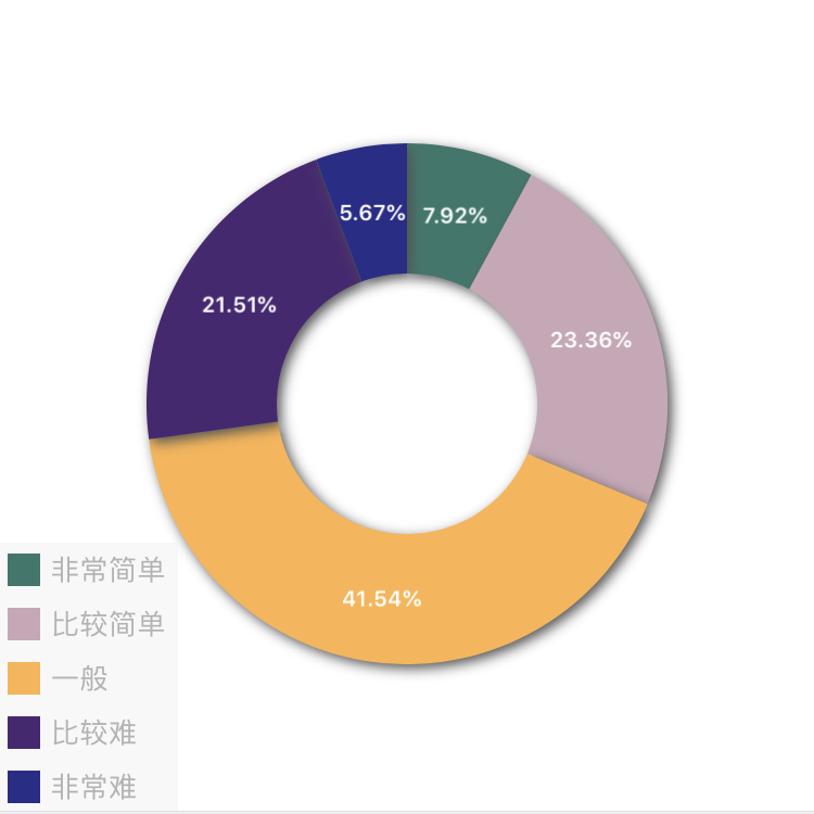 2017年中级会计职称查分后调查问卷