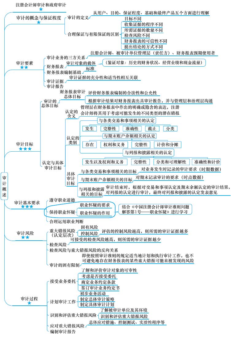 2018注册会计师思维导图