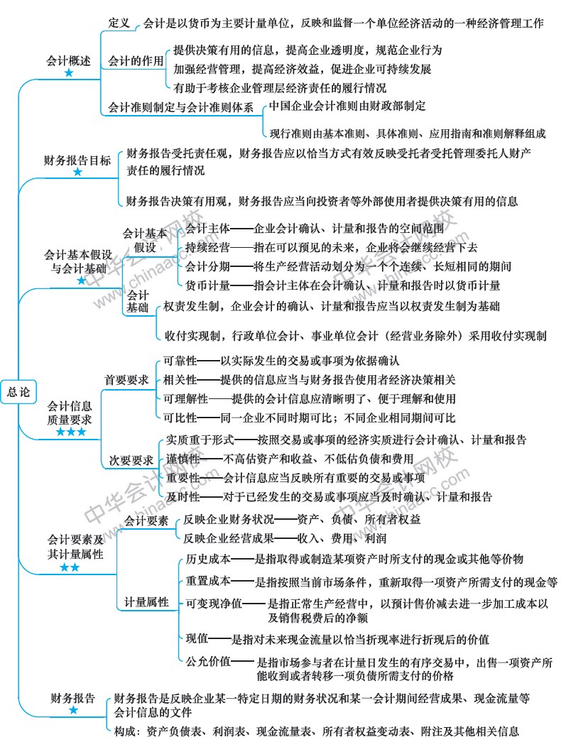 2018年注册会计师《会计》新教材第一章思维导图