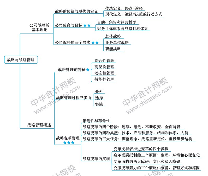 2018年注册会计师《战略》新教材第一章思维导图