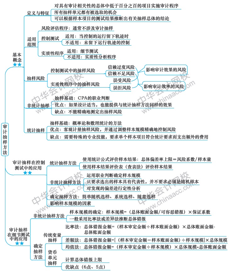 2018注册会计师思维导图