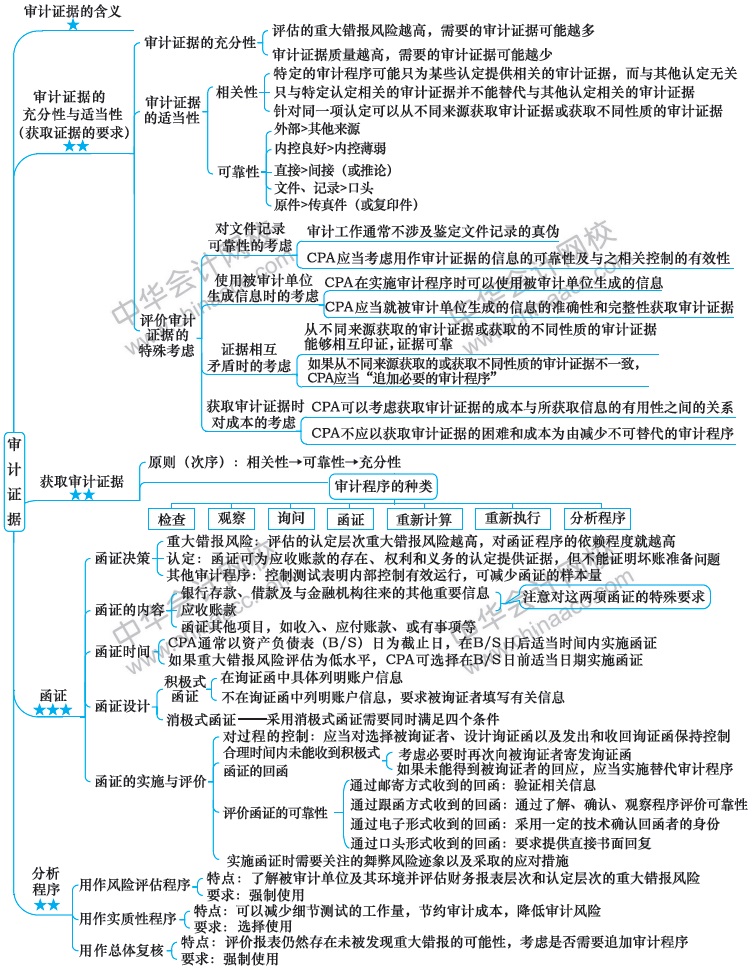 2018注册会计师思维导图