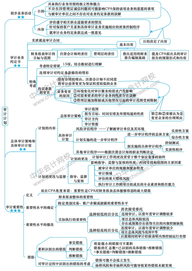 2018注册会计师思维导图