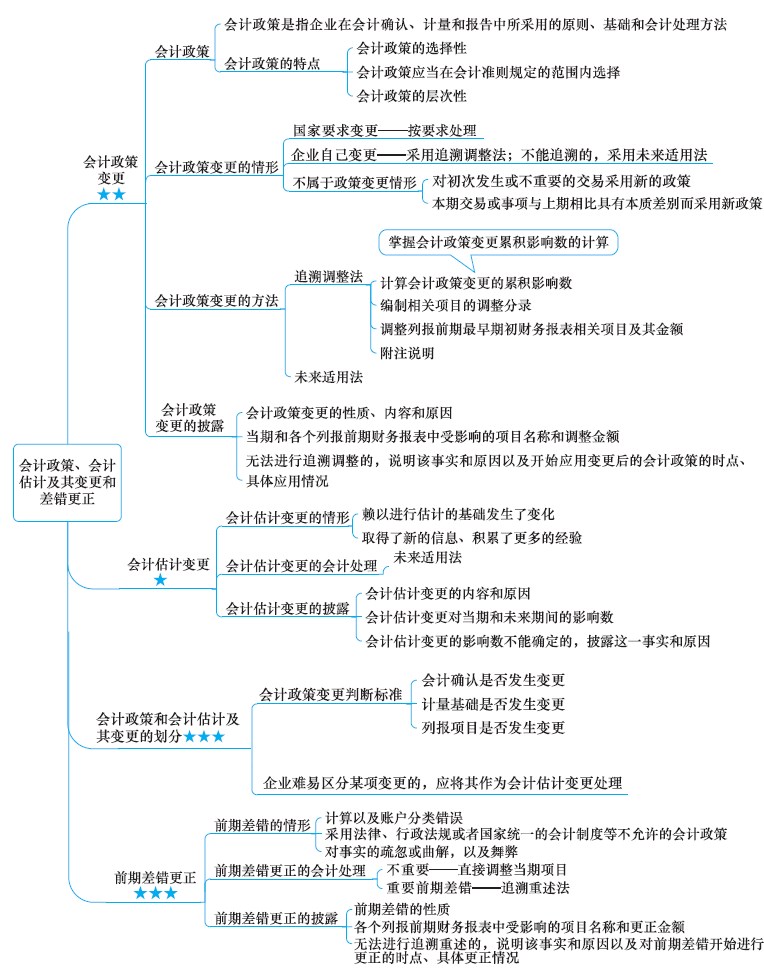 2018年注册会计师《会计》新教材第二章思维导图