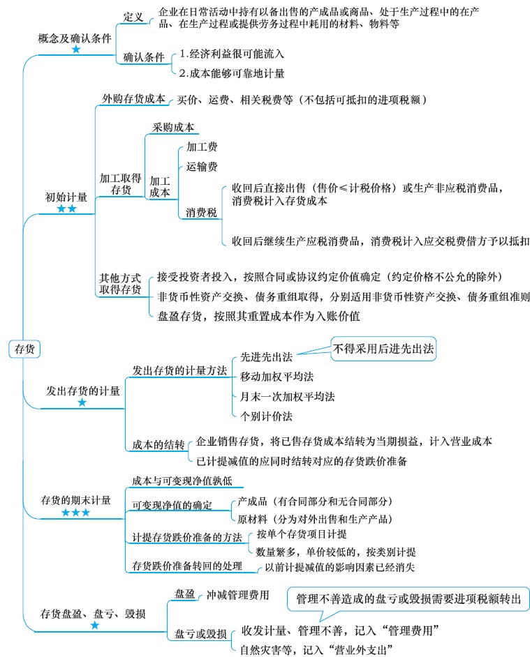 2018年注册会计师《会计》新教材第三章思维导图