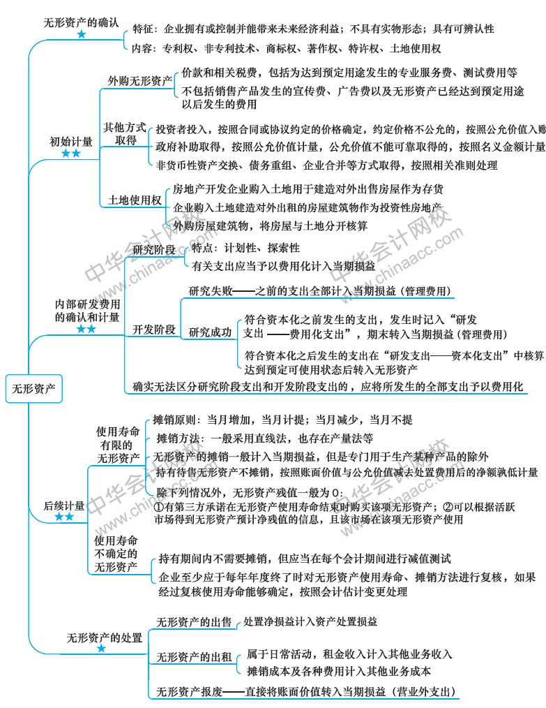 2018年注册会计师《会计》新教材第五章思维导图