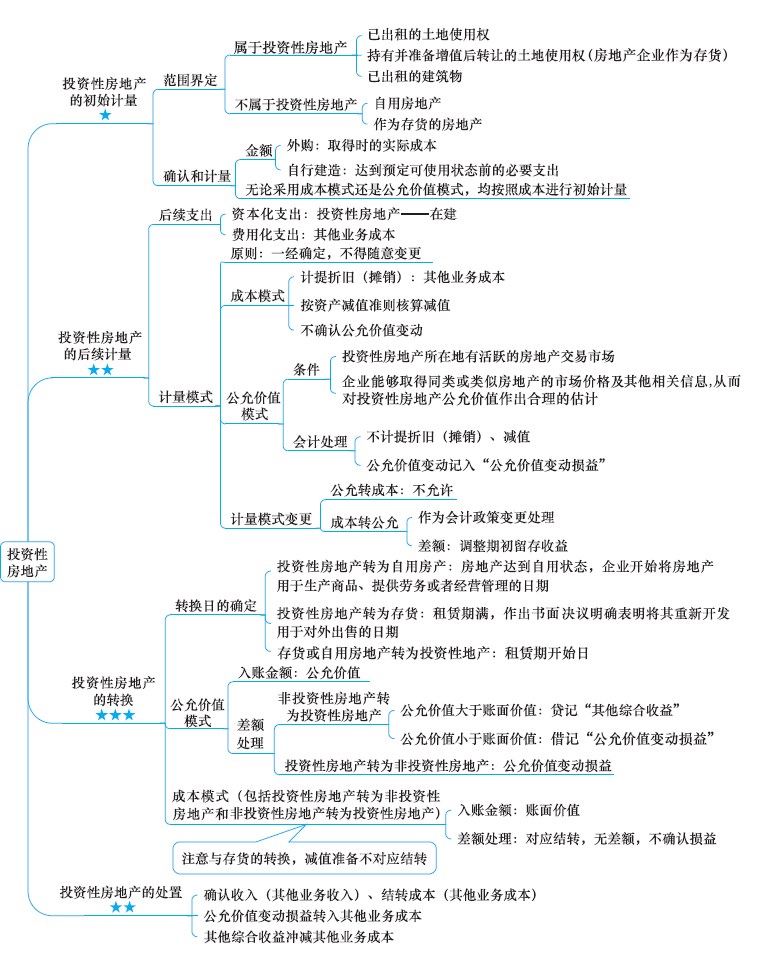 2018年注册会计师《会计》新教材第六章思维导图