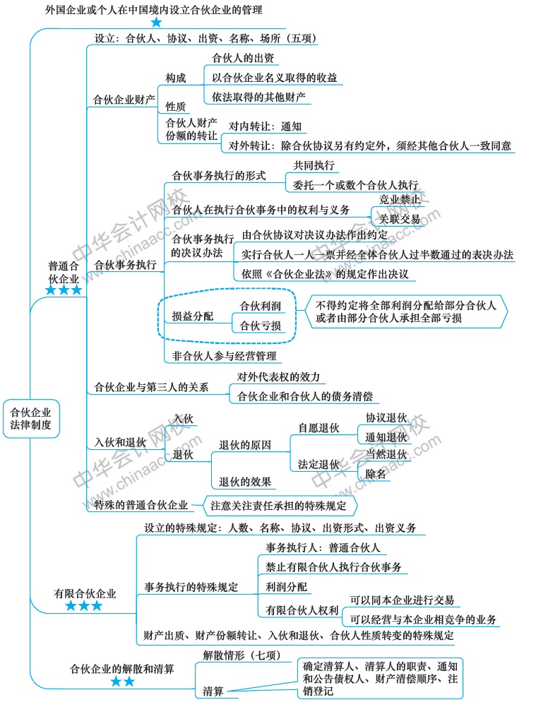 2018年注册会计师《经济法》新教材第五章思维导图