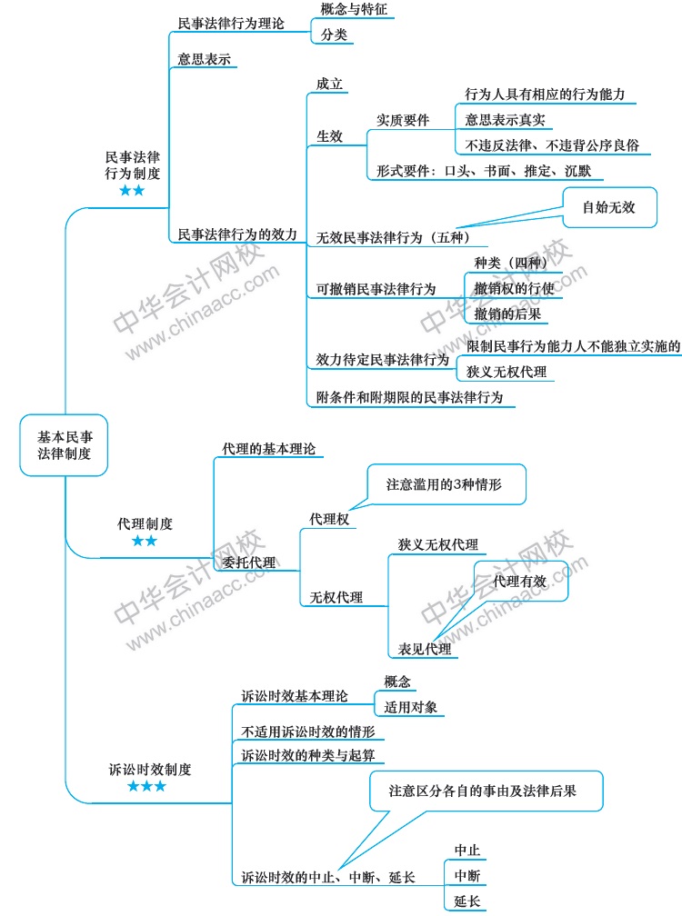 2018年注册会计师《经济法》新教材第二章思维导图