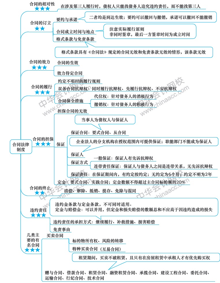 2018年注册会计师《经济法》新教材第四章思维导图