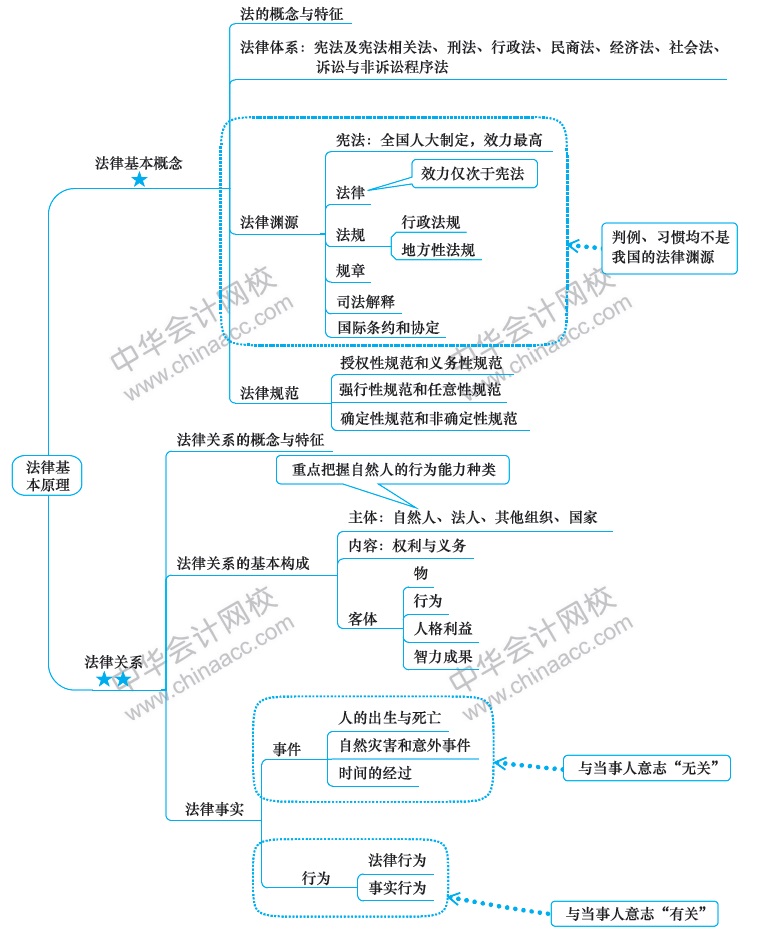 2018年注册会计师《经济法》新教材第一章思维导图