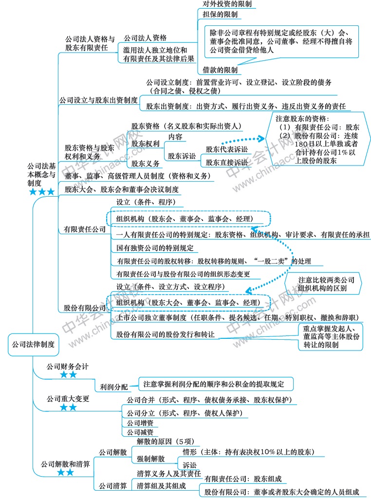 2018年注册会计师《经济法》新教材第六章思维导图