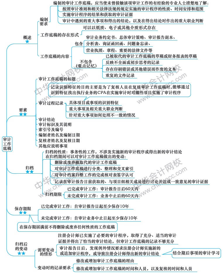 2018注册会计师思维导图