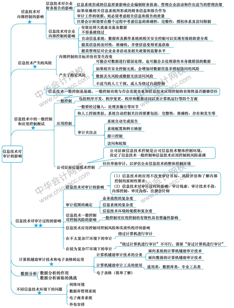 2018注册会计师思维导图