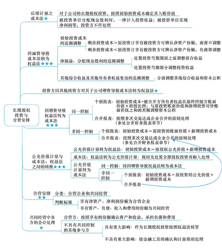 2018年注册会计师《会计》新教材第七章思维导图