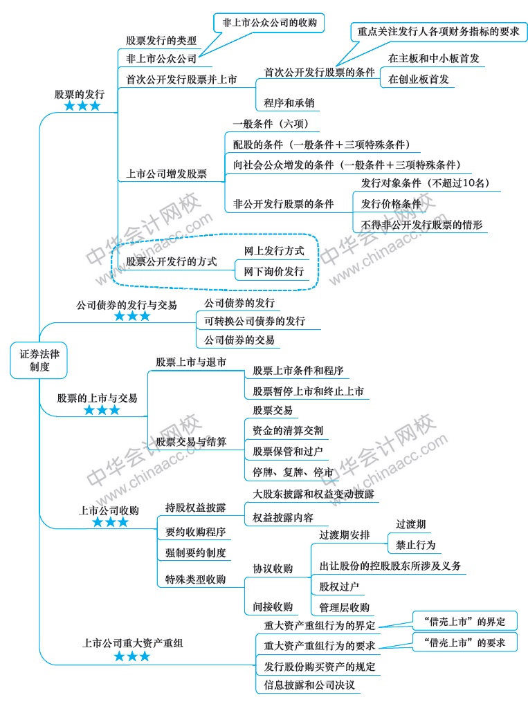 2018年注册会计师《经济法》新教材第七章思维导图