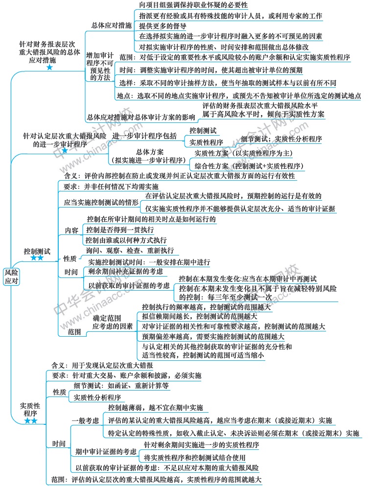 风险应对