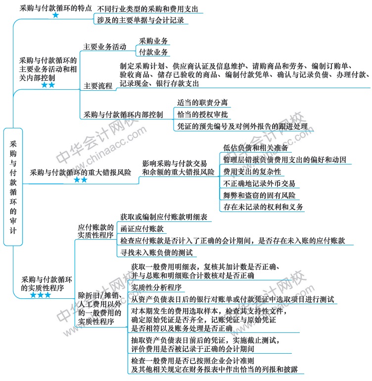 2018注册会计师思维导图