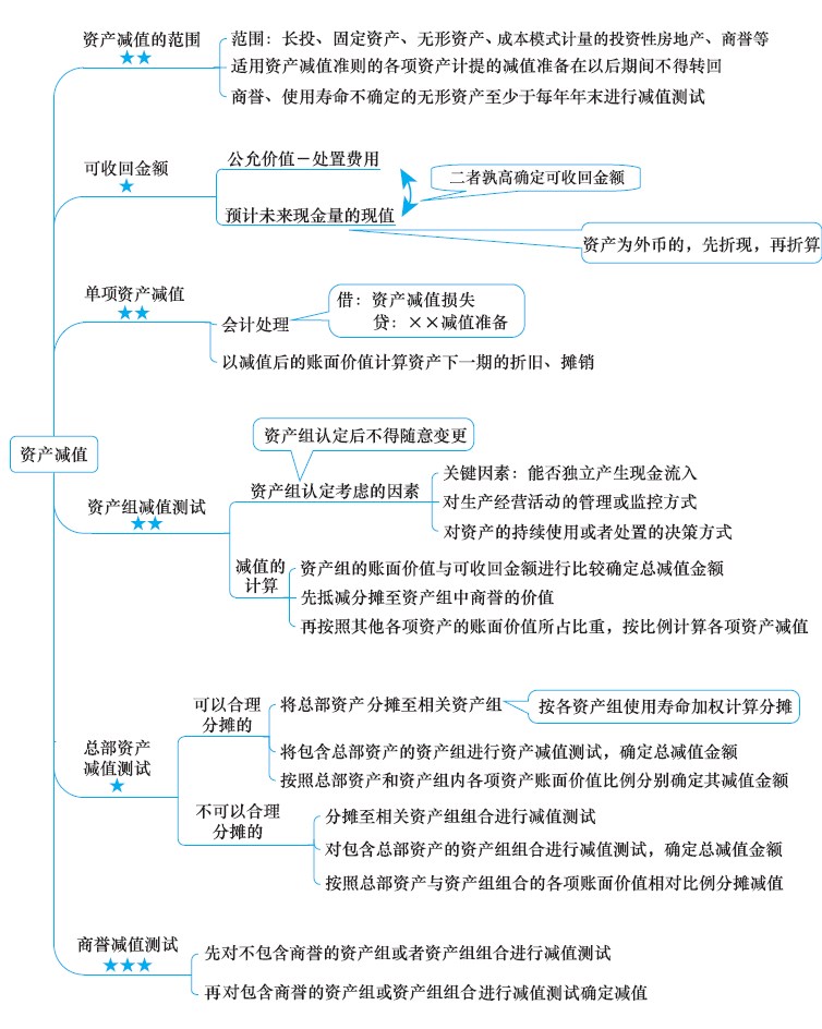 2018年注册会计师《会计》新教材第八章思维导图