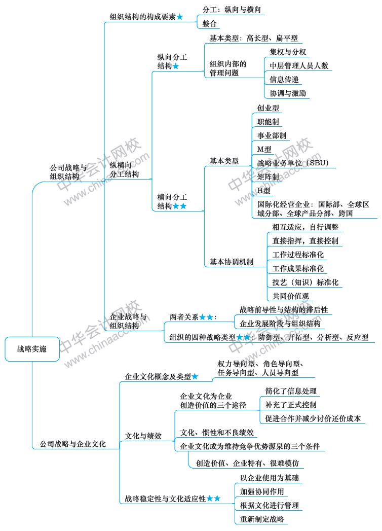 2018年注册会计师《战略》新教材第四章思维导图