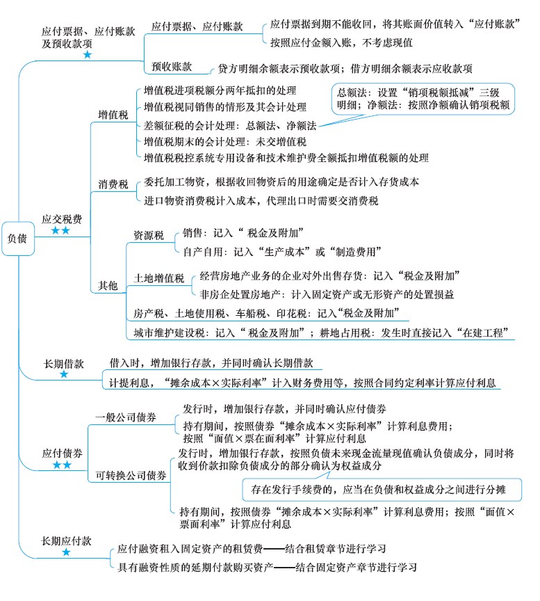 2018年注册会计师《会计》新教材思维导图