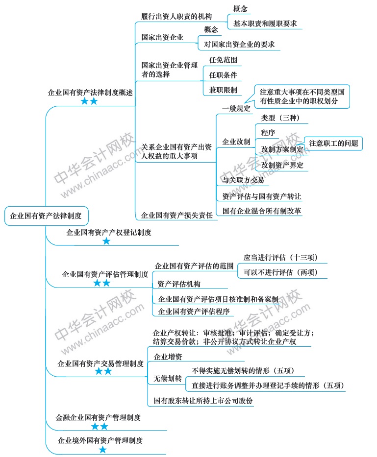 2018年注册会计师《经济法》新教材第十章思维导图