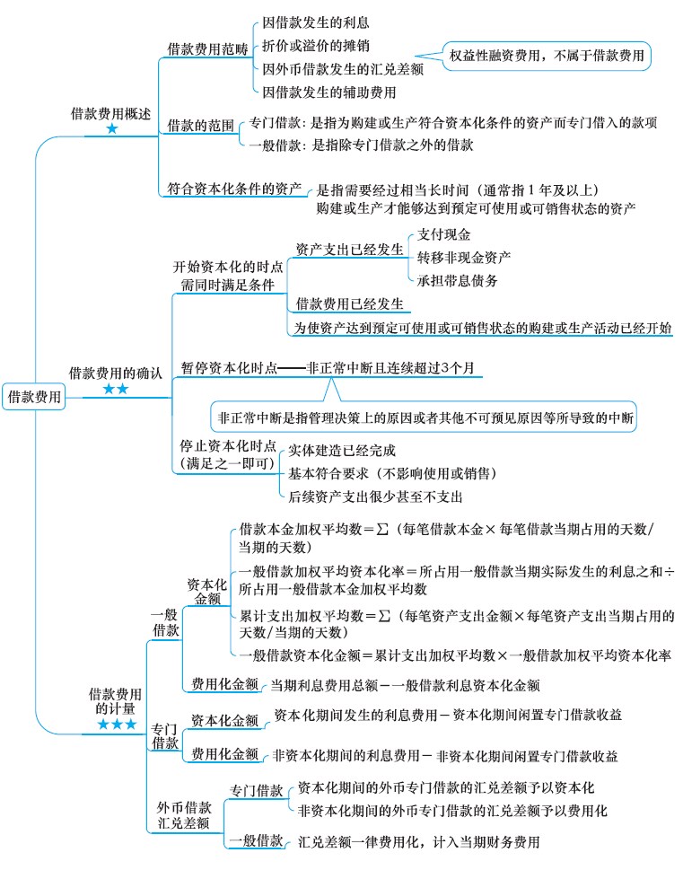 2018年注册会计师《会计》新教材第十一章思维导图