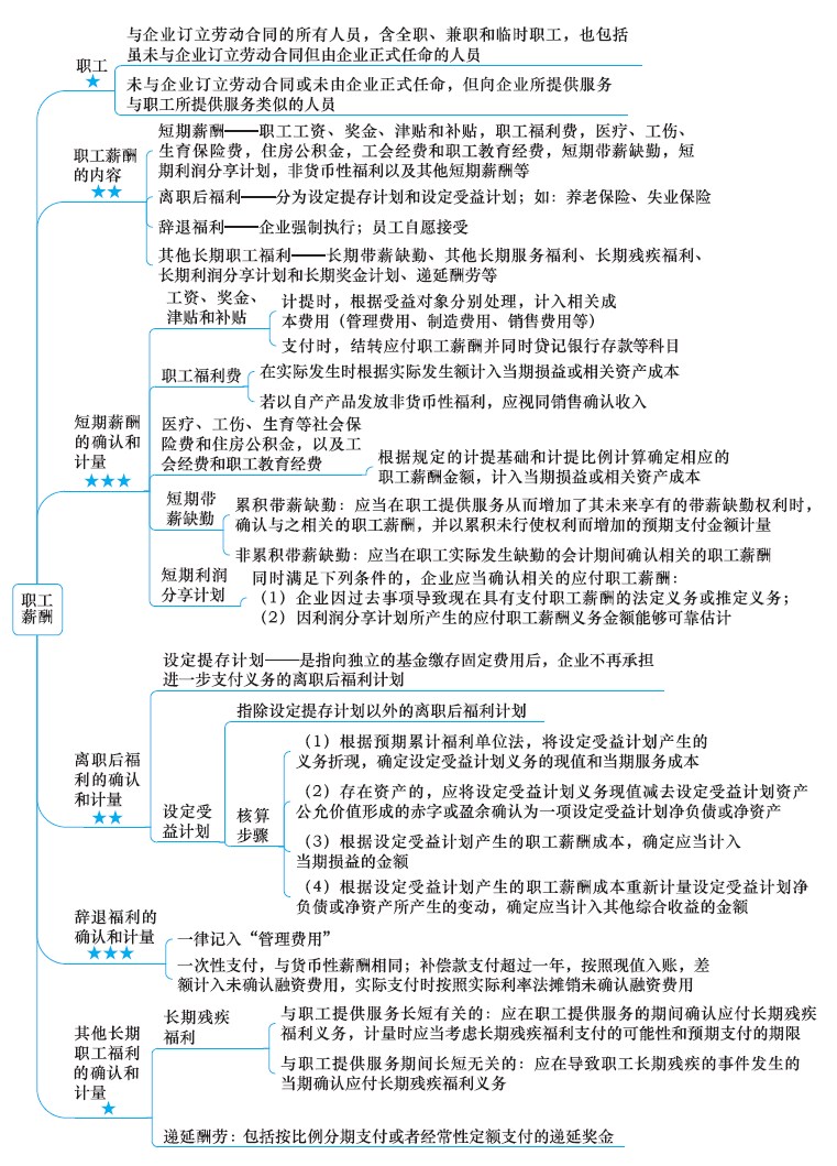 2018年注册会计师《会计》新教材第十章思维导图