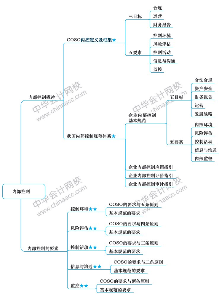 2018年注册会计师《战略》新教材第七章思维导图