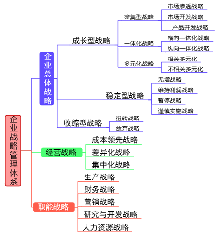 2018高级会计师新教材知识点：企业战略管理体系