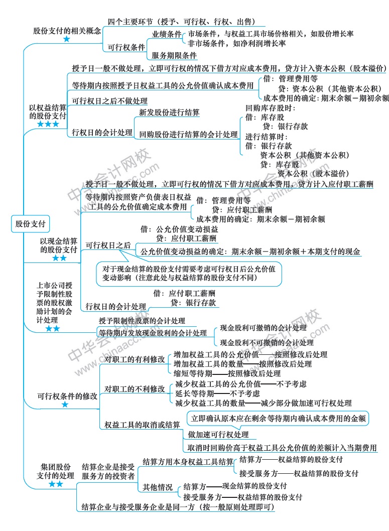 2018年注册会计师《会计》新教材第十二章思维导图