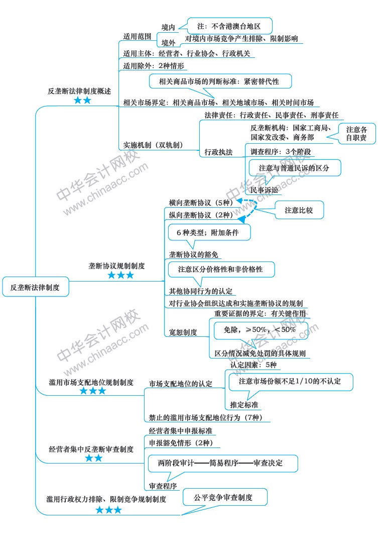 注册会计师《经济法》新教材第十一章思维导图