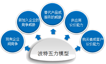 2018高级会计师新教材知识点：行业环境分析