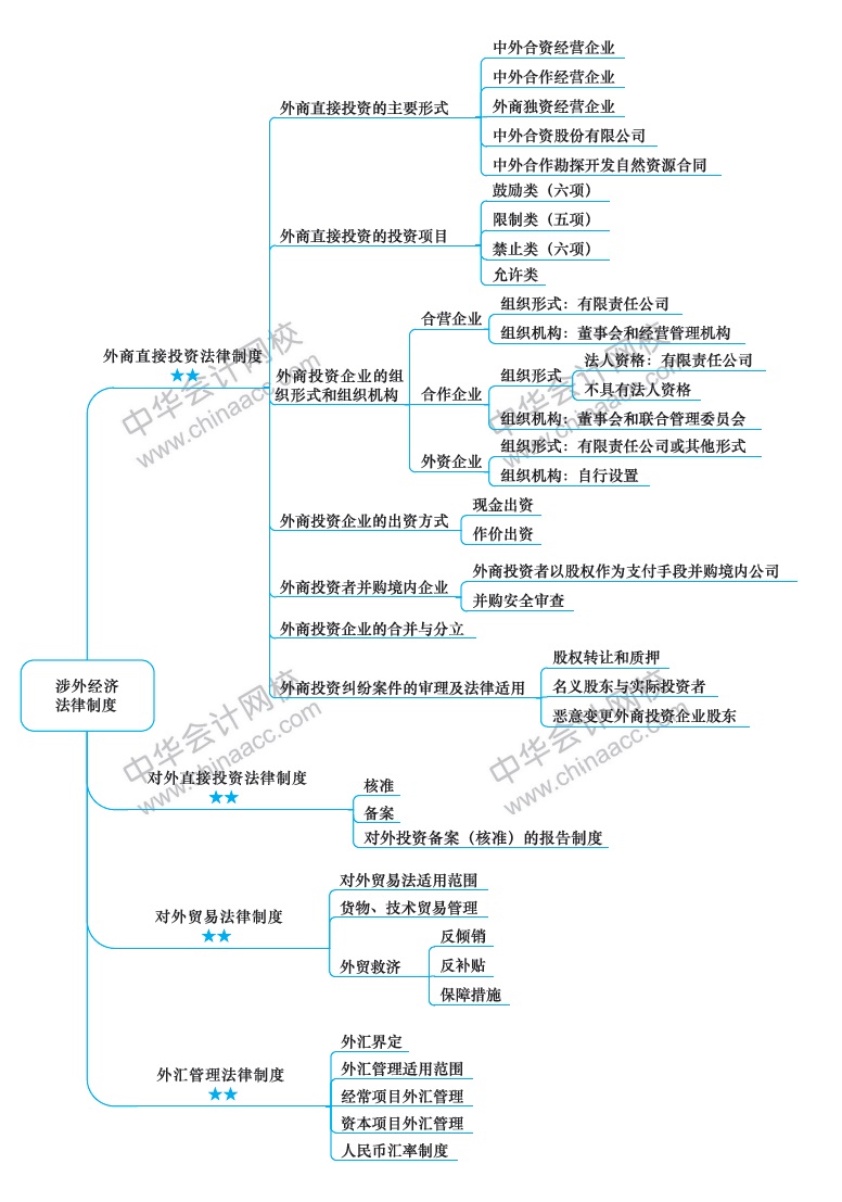 2018年注册会计师《经济法》新教材第十二章思维导图