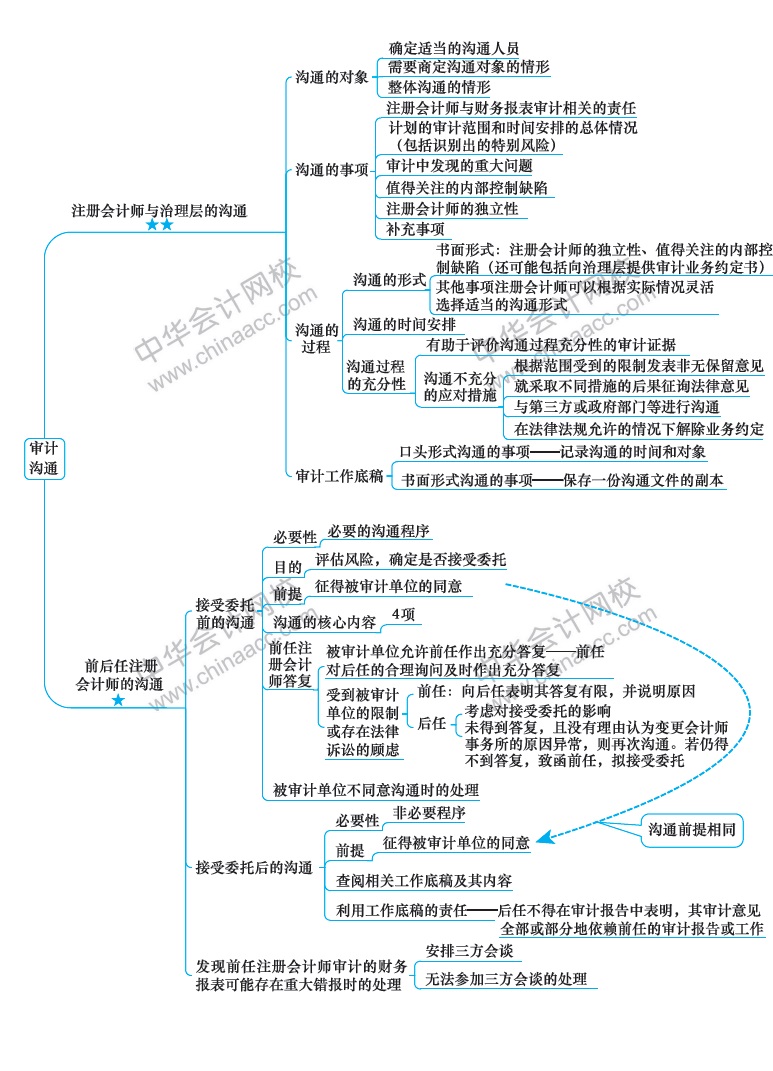 2018注册会计师《审计》新教材第十四章思维导图